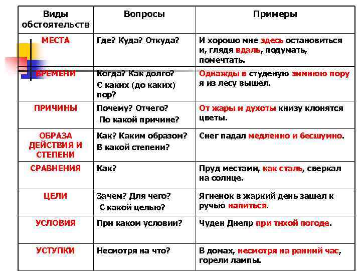 Виды обстоятельств Вопросы Примеры МЕСТА Где? Куда? Откуда? И хорошо мне здесь остановиться и,