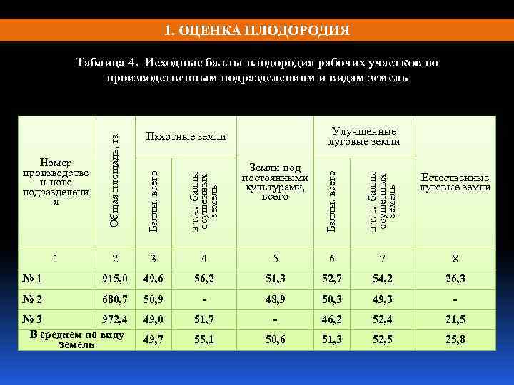 1. ОЦЕНКА ПЛОДОРОДИЯ Таблица 4. Исходные баллы плодородия рабочих участков по производственным подразделениям и