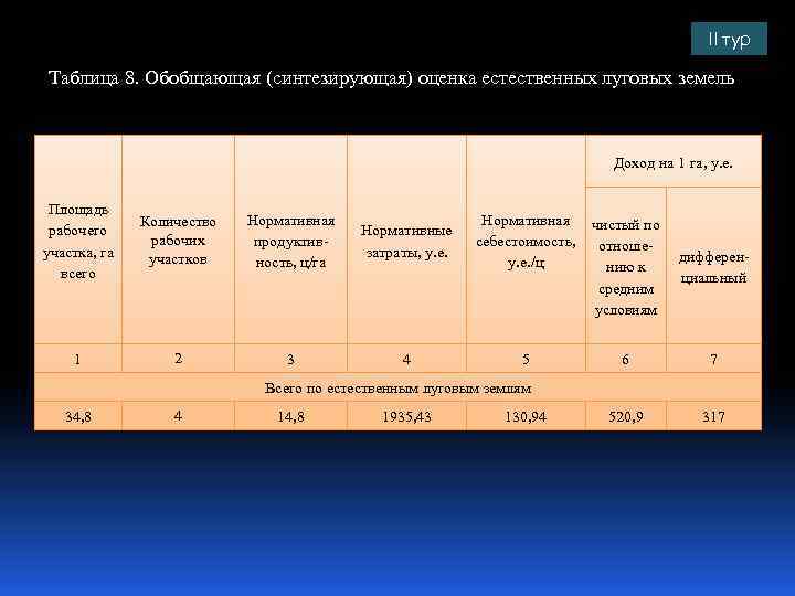 II тур Таблица 8. Обобщающая (синтезирующая) оценка естественных луговых земель Доход на 1 га,