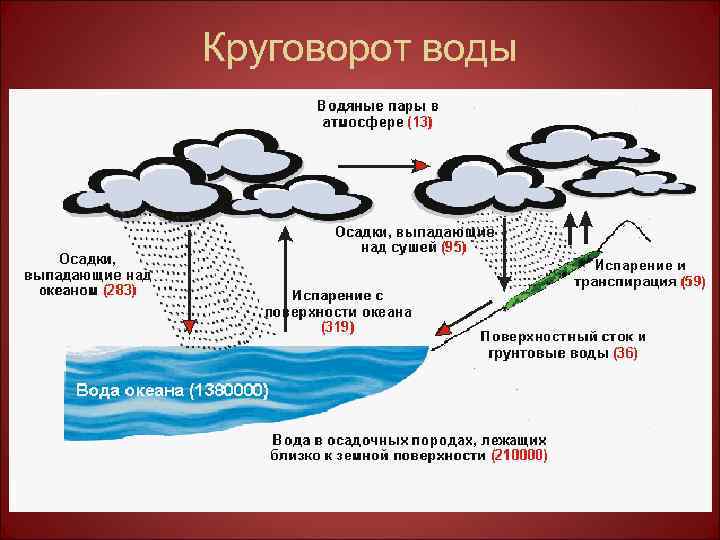 Круговорот воды 