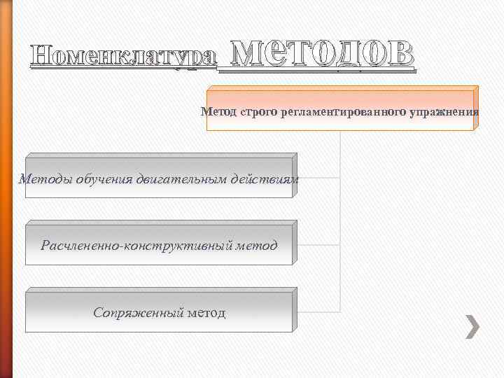Номенклатура методов Метод строго регламентированного упражнения Методы обучения двигательным действиям Расчлененно-конструктивный метод Сопряженный метод