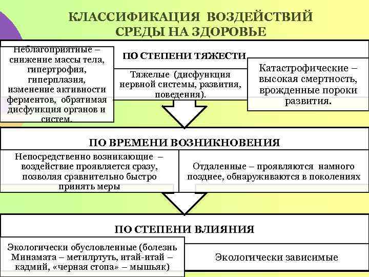 Классификация воздействия. Классификация воздействий среды на здоровье. Классификация влияния. Степени влияния классификация. Градации влияния.