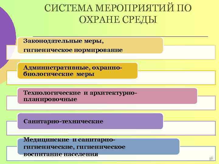 СИСТЕМА МЕРОПРИЯТИЙ ПО ОХРАНЕ СРЕДЫ Законодательные меры, гигиеническое нормирование Административные, охраннобиологические меры Технологические и