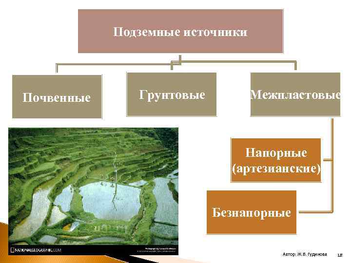 Подземные источники Почвенные Грунтовые Межпластовые Напорные (артезианские) Безнапорные Автор: Ж. В. Гудинова 18 