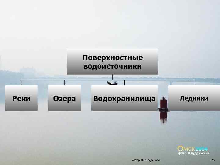 Поверхностные водоисточники Реки Озера Водохранилища Автор: Ж. В. Гудинова Ледники 20 