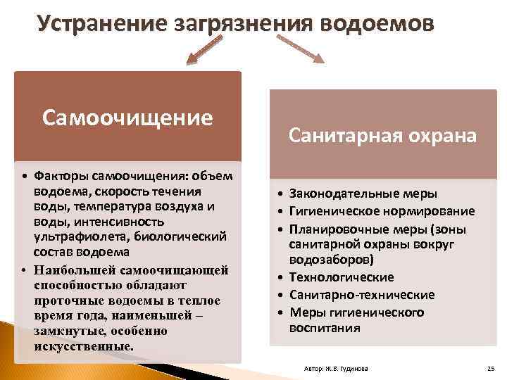 Устранение загрязнения водоемов Самоочищение • Факторы самоочищения: объем водоема, скорость течения воды, температура воздуха