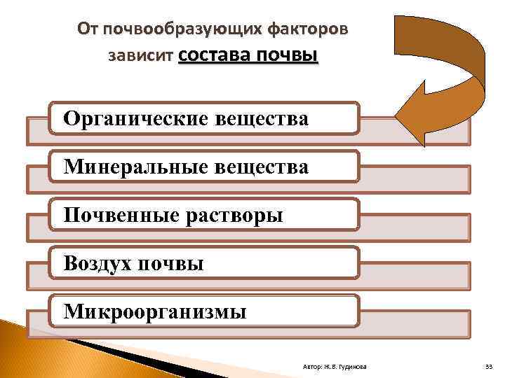 От почвообразующих факторов зависит состава почвы Органические вещества Минеральные вещества Почвенные растворы Воздух почвы