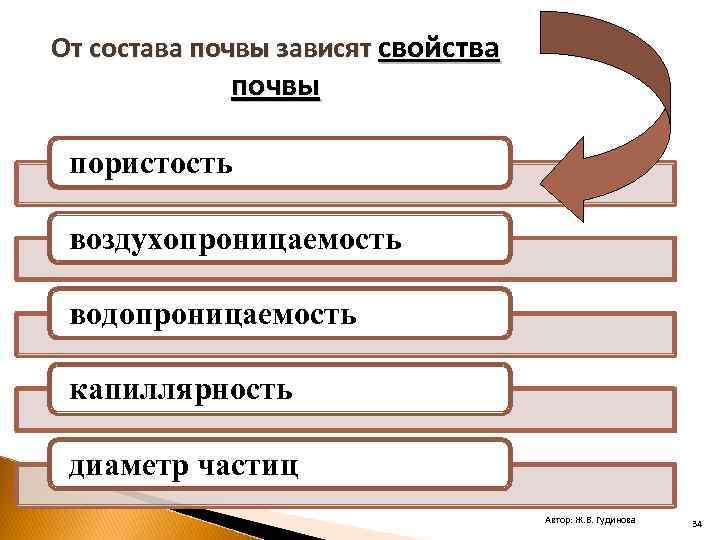 От состава почвы зависят свойства почвы пористость воздухопроницаемость водопроницаемость капиллярность диаметр частиц Автор: Ж.