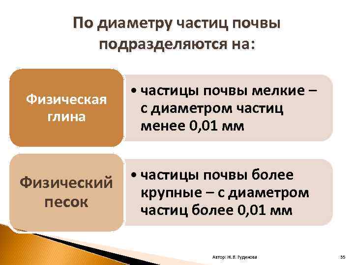 Частицы почвы. Физический песок и физическая глина. Диаметр частиц глины. Как подразделяют почвы по состоянию частиц. 