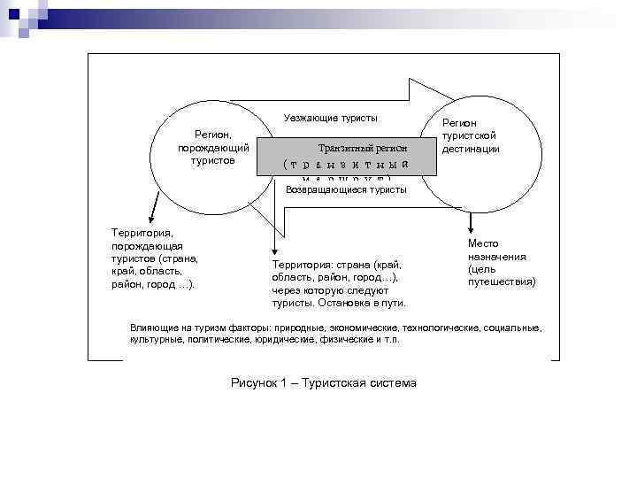 Уезжающие туристы Регион, порождающий туристов Транзитный регион Регион туристской дестинации (транзитный маршрут) Возвращающиеся туристы