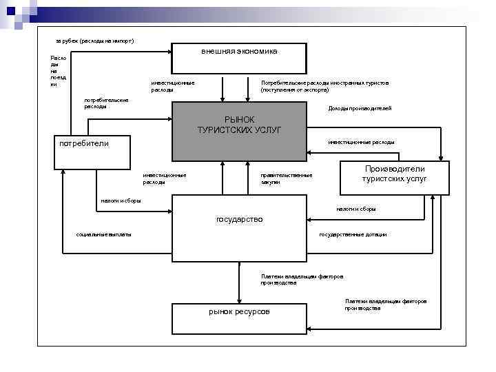  за рубеж (расходы на импорт) внешняя экономика Расхо ды на поезд ки инвестиционные