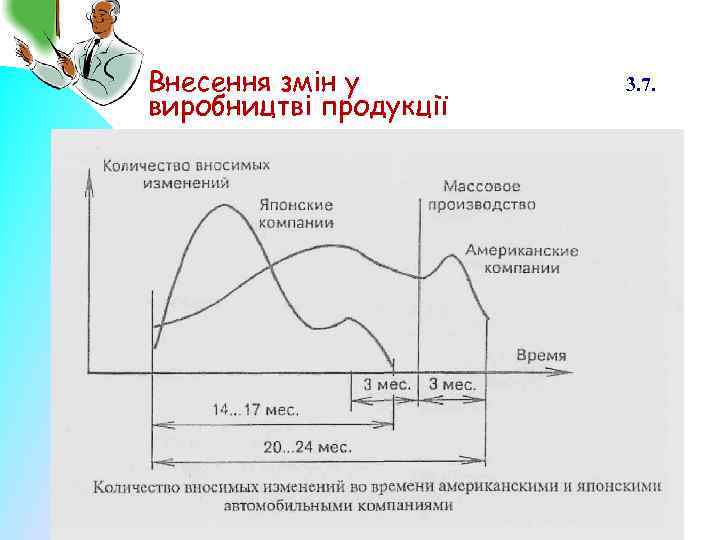 Внесення змін у виробництві продукції 3. 7. 