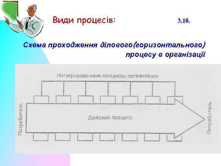 Види процесів: 3. 10. Схема проходження ділового(горизонтального) процесу в організації 