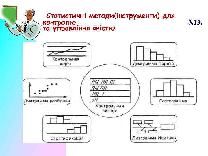 Статистичні методи(інструменти) для контролю та управління якістю 3. 13. 