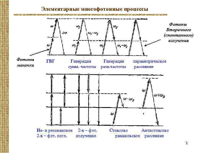 Элементарные многофотонные процессы Фотоны Вторичного (спонтанного) излучения Фотоны накачки ГВГ Генерация сумм. частоты Не-