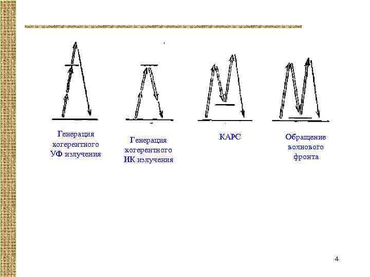 Генерация когерентного УФ излучения Генерация когерентного ИК излучения КАРС Обращение волнового фронта 4 