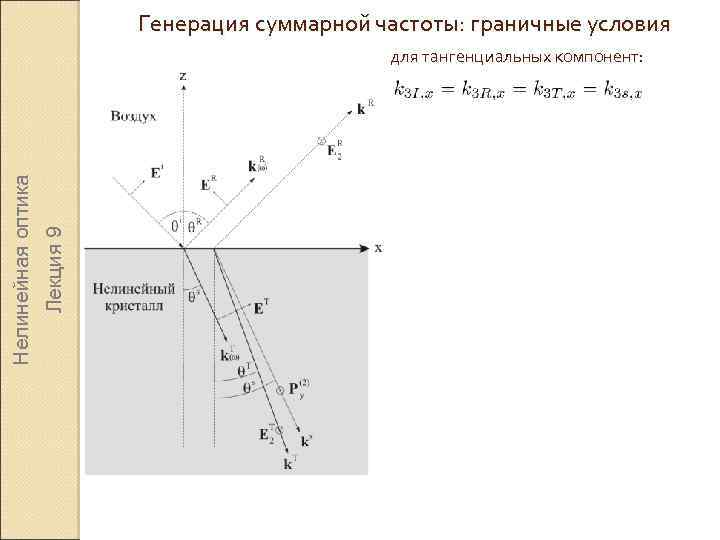 Генерация суммарной частоты: граничные условия Лекция 9 Нелинейная оптика для тангенциальных компонент: 