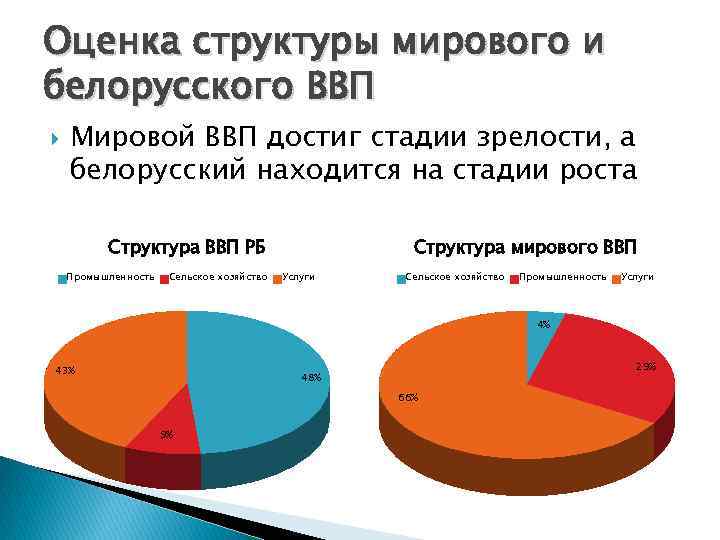 Оценка структуры мирового и белорусского ВВП Мировой ВВП достиг стадии зрелости, а белорусский находится