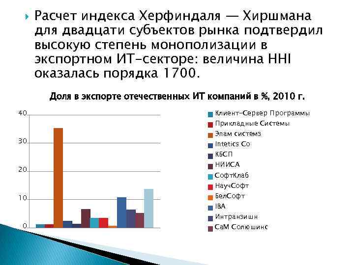  Расчет индекса Херфиндаля — Хиршмана для двадцати субъектов рынка подтвердил высокую степень монополизации