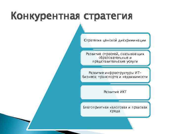 Конкурентная стратегия Стратегия ценовой дискриминации Развитие отраслей, оказывающих образовательные и представительские услуги Развитие инфраструктуры