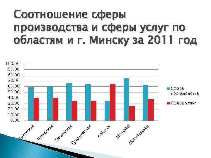 Соотношение сферы производства и сферы услуг по областям и г. Минску за 2011 год