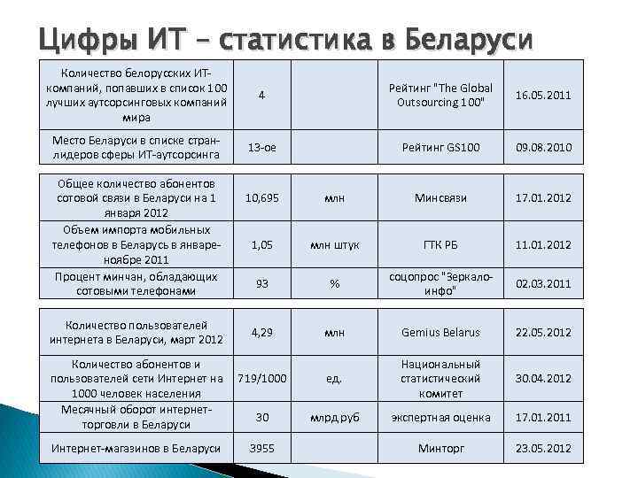 Список беларусь. Список интернет магазинов в Беларуси. Компании Беларуси список.