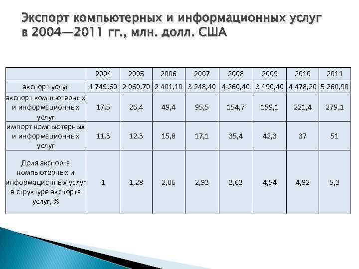 Экспорт компьютерных и информационных услуг в 2004— 2011 гг. , млн. долл. США 2004