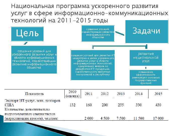 Национальная программа ускоренного развития услуг в сфере информационно-коммуникационных технологий на 2011 -2015 годы Цель