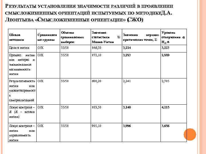 РЕЗУЛЬТАТЫ УСТАНОВЛЕНИЯ ЗНАЧИМОСТИ РАЗЛИЧИЙ В ПРОЯВЛЕНИИ СМЫСЛОЖИЗНЕННЫХ ОРИЕНТАЦИЙ ИСПЫТУЕМЫХ ПО МЕТОДИКЕД. А. ЛЕОНТЬЕВА «СМЫСЛОЖИЗНЕННЫЕ