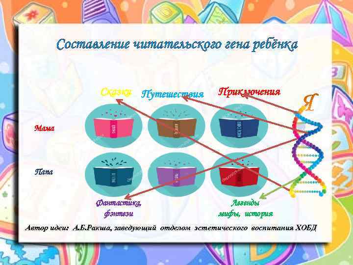 Составление читательского гена ребёнка Сказки Путешествия Приключения Мама Папа Фантастика, фэнтези Легенды мифы, история
