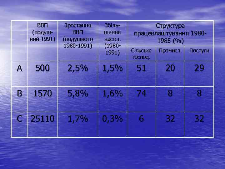 ВВП (подушний 1991) Зростання ВВП (подушного 1980 -1991) Збільшення насел. (19801991) Структура працевлаштування 19801985