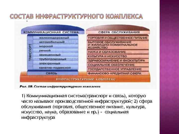 1) Коммуникационная система(транспорт и связь), которую часто называют производственной инфраструктурой; 2) сфера обслуживания (торговля,