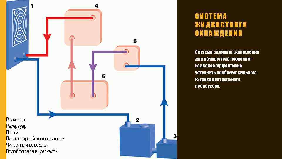 СИСТЕМА ЖИДКОСТНОГО ОХЛАЖДЕНИЯ Система водяного охлаждения для компьютера позволяет наиболее эффективно устранить проблему сильного