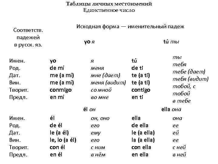 Твоя таблица. Испанские местоимения таблица. Местоимения в польском языке таблица. Местоимения в испанском языке. Личные местоимения в испанском языке.