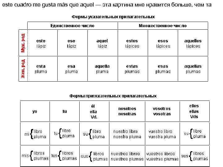 este cuadro me gusta más que aquel — эта картина мне нравится больше, чем