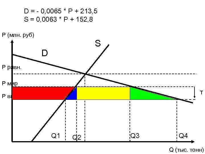 D = - 0, 0065 * P + 213, 5 S = 0, 0063