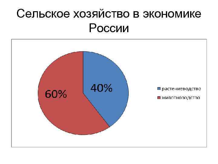 Сельское хозяйство в экономике России 