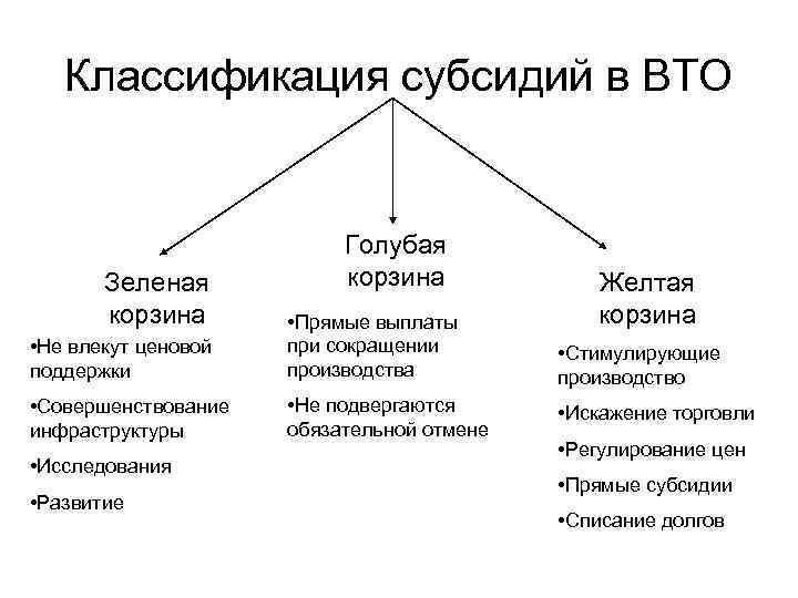 Классификация субсидий в ВТО Зеленая корзина Голубая корзина • Не влекут ценовой поддержки •