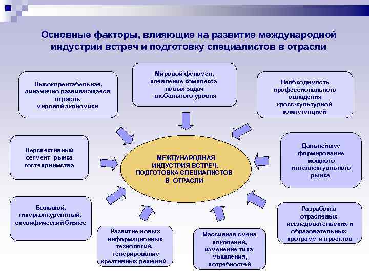 Основные факторы, влияющие на развитие международной индустрии встреч и подготовку специалистов в отрасли Высокорентабельная,