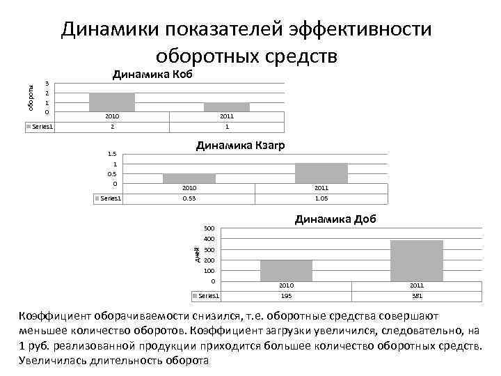 обороты Динамики показателей эффективности оборотных средств 3 2 1 0 Series 1 Динамика Коб