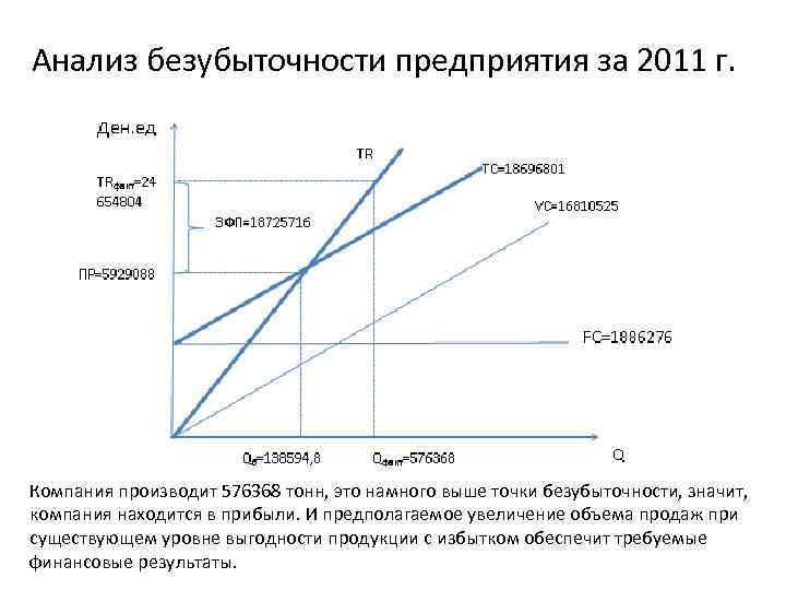 Анализ безубыточности предприятия за 2011 г. Компания производит 576368 тонн, это намного выше точки