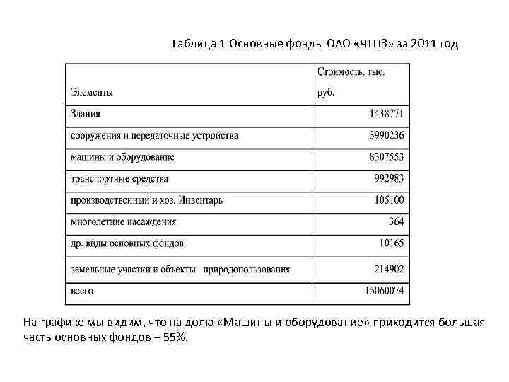 Таблица 1 Основные фонды ОАО «ЧТПЗ» за 2011 год На графике мы видим, что