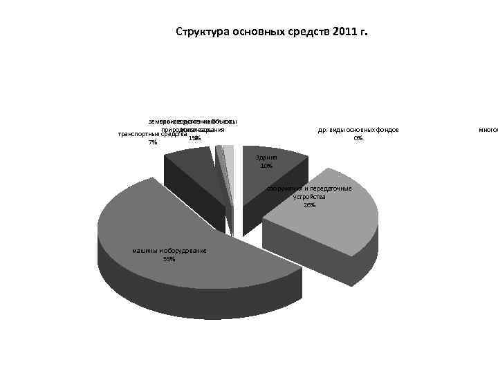 Структура основных средств 2011 г. земельные участки и объекты производственный и хоз. природопользования Инвентарь