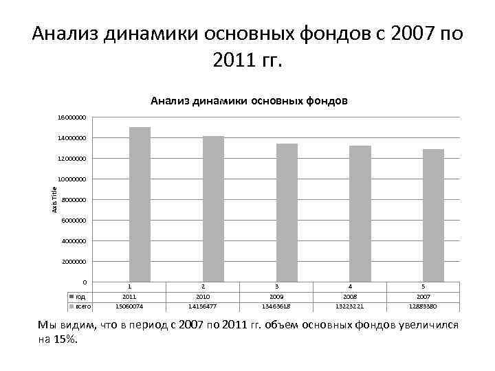 Анализ динамики основных фондов с 2007 по 2011 гг. Анализ динамики основных фондов 16000000