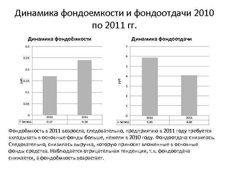 Динамика фондоемкости и фондоотдачи 2010 по 2011 гг. Динамика фондоёмкости Динамика фондоотдачи 0. 3