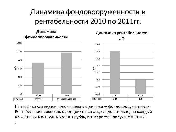 Динамика фондовооруженности и рентабельности 2010 по 2011 гг. Динамика фондовооруженности Динамика рентабельности ОФ 1200