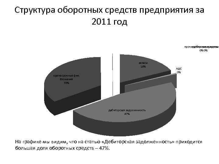 Структура оборотных средств предприятия за 2011 год прочие оборотные активы денежные средства 0% 0%