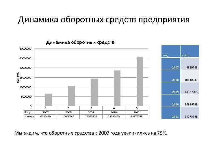 Динамика предприятия. Динамика оборотных средств. Структура и динамика оборотных средств. Структура и динамика оборотных средств организации.