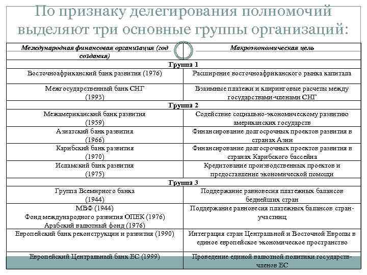 По признаку делегирования полномочий выделяют три основные группы организаций: Международная финансовая организация (год создания)