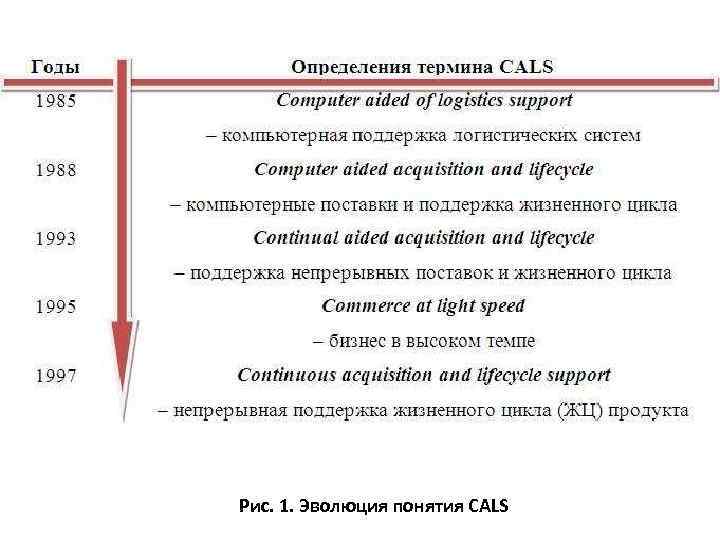 Рис. 1. Эволюция понятия CALS 